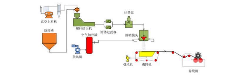 熔噴風機