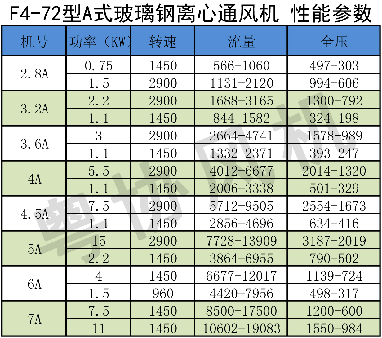 防腐離心風機